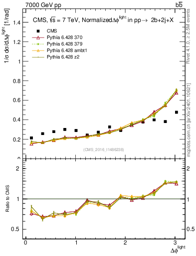 Plot of ljlj.dphi in 7000 GeV pp collisions