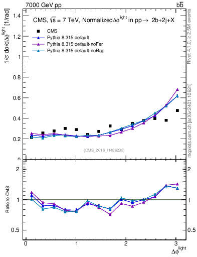 Plot of ljlj.dphi in 7000 GeV pp collisions