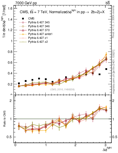 Plot of ljlj.dphi in 7000 GeV pp collisions