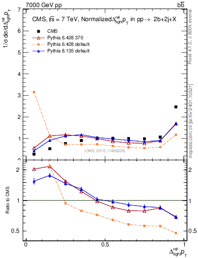 Plot of ljlj.dpt in 7000 GeV pp collisions