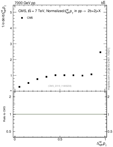 Plot of ljlj.dpt in 7000 GeV pp collisions