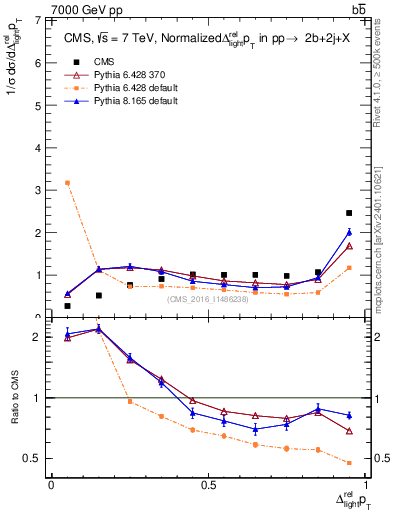 Plot of ljlj.dpt in 7000 GeV pp collisions