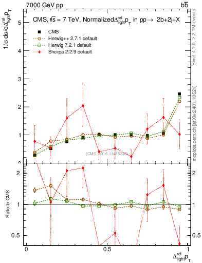 Plot of ljlj.dpt in 7000 GeV pp collisions