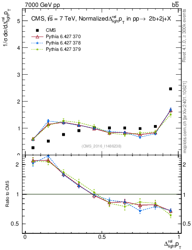 Plot of ljlj.dpt in 7000 GeV pp collisions