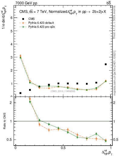 Plot of ljlj.dpt in 7000 GeV pp collisions