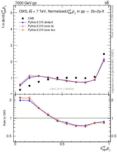 Plot of ljlj.dpt in 7000 GeV pp collisions