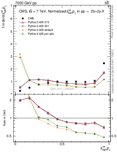 Plot of ljlj.dpt in 7000 GeV pp collisions