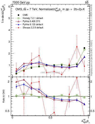Plot of ljlj.dpt in 7000 GeV pp collisions