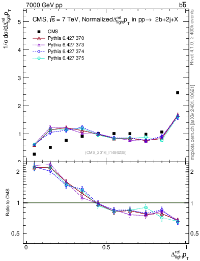Plot of ljlj.dpt in 7000 GeV pp collisions