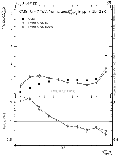 Plot of ljlj.dpt in 7000 GeV pp collisions