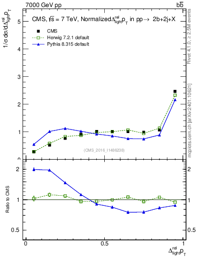 Plot of ljlj.dpt in 7000 GeV pp collisions