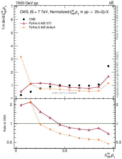Plot of ljlj.dpt in 7000 GeV pp collisions