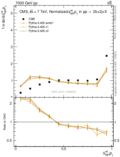 Plot of ljlj.dpt in 7000 GeV pp collisions