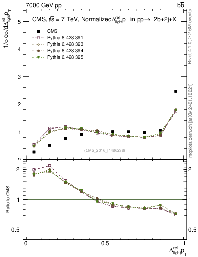 Plot of ljlj.dpt in 7000 GeV pp collisions