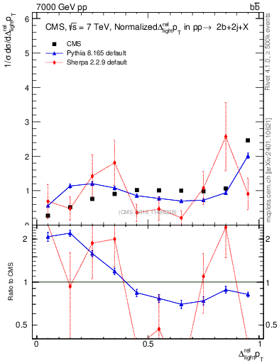 Plot of ljlj.dpt in 7000 GeV pp collisions