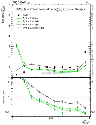 Plot of ljlj.dpt in 7000 GeV pp collisions