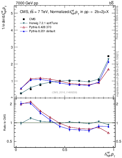 Plot of ljlj.dpt in 7000 GeV pp collisions