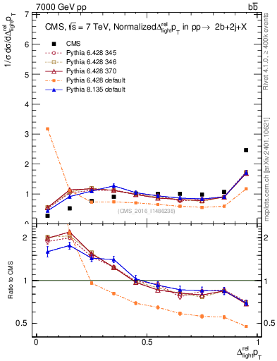 Plot of ljlj.dpt in 7000 GeV pp collisions