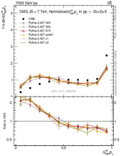 Plot of ljlj.dpt in 7000 GeV pp collisions