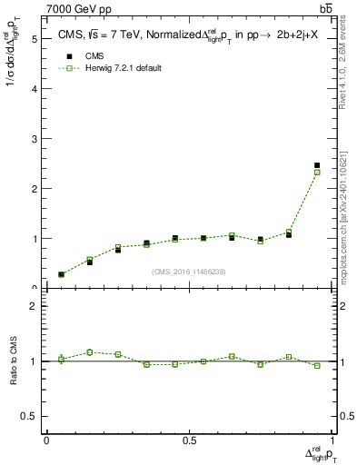 Plot of ljlj.dpt in 7000 GeV pp collisions