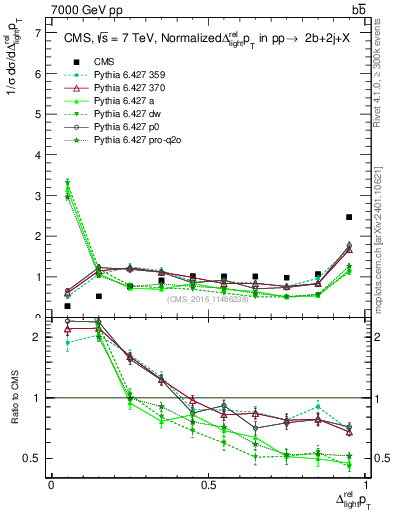 Plot of ljlj.dpt in 7000 GeV pp collisions