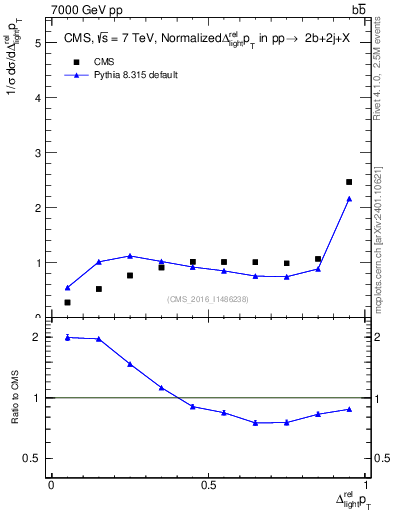 Plot of ljlj.dpt in 7000 GeV pp collisions