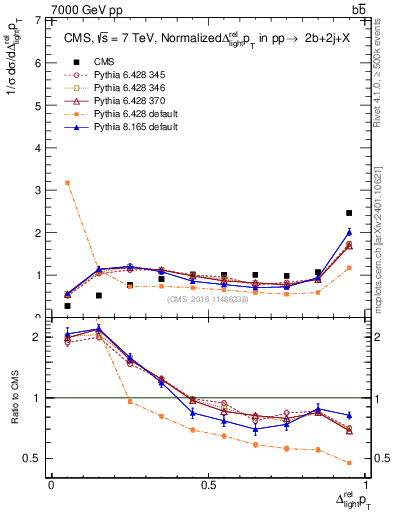 Plot of ljlj.dpt in 7000 GeV pp collisions