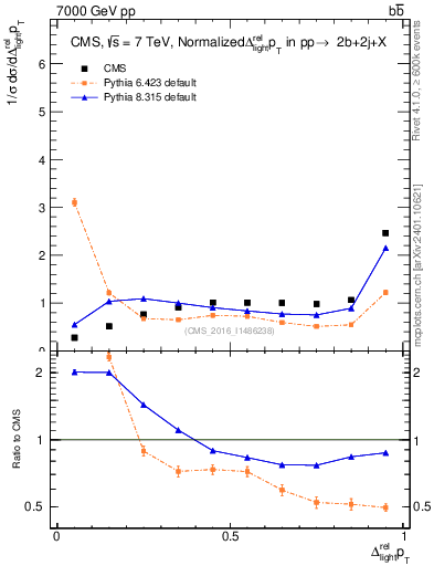 Plot of ljlj.dpt in 7000 GeV pp collisions