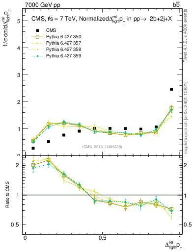 Plot of ljlj.dpt in 7000 GeV pp collisions