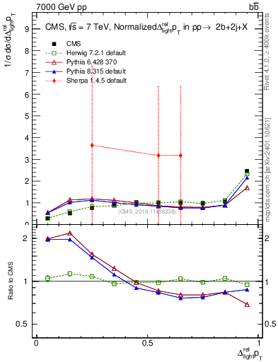 Plot of ljlj.dpt in 7000 GeV pp collisions