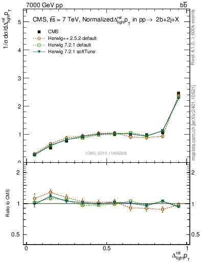 Plot of ljlj.dpt in 7000 GeV pp collisions
