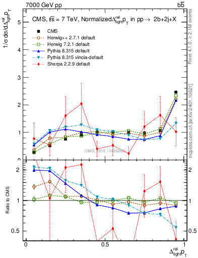 Plot of ljlj.dpt in 7000 GeV pp collisions