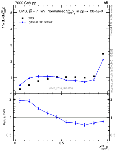 Plot of ljlj.dpt in 7000 GeV pp collisions