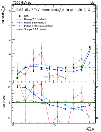 Plot of ljlj.dpt in 7000 GeV pp collisions