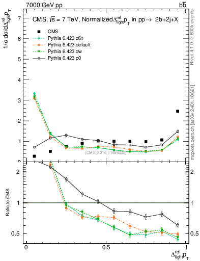 Plot of ljlj.dpt in 7000 GeV pp collisions