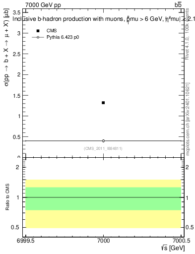 Plot of xsec in 7000 GeV pp collisions