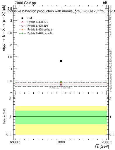 Plot of xsec in 7000 GeV pp collisions