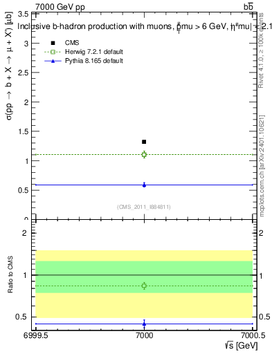 Plot of xsec in 7000 GeV pp collisions