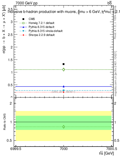 Plot of xsec in 7000 GeV pp collisions