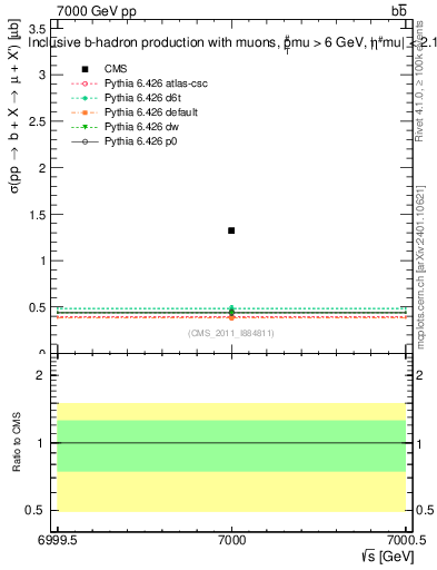 Plot of xsec in 7000 GeV pp collisions