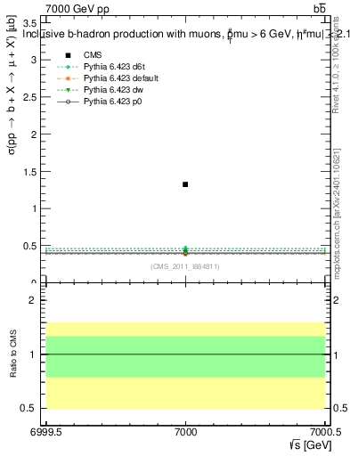 Plot of xsec in 7000 GeV pp collisions