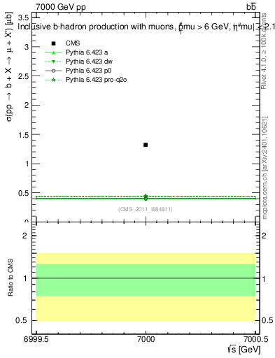 Plot of xsec in 7000 GeV pp collisions
