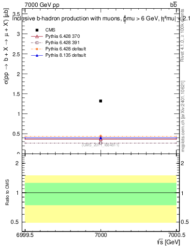 Plot of xsec in 7000 GeV pp collisions