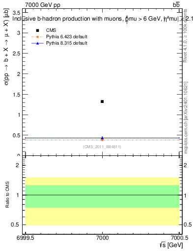 Plot of xsec in 7000 GeV pp collisions