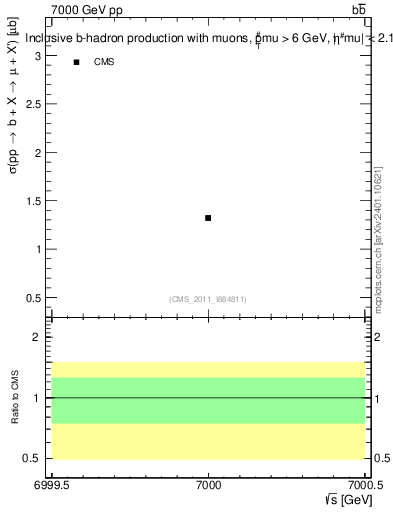 Plot of xsec in 7000 GeV pp collisions