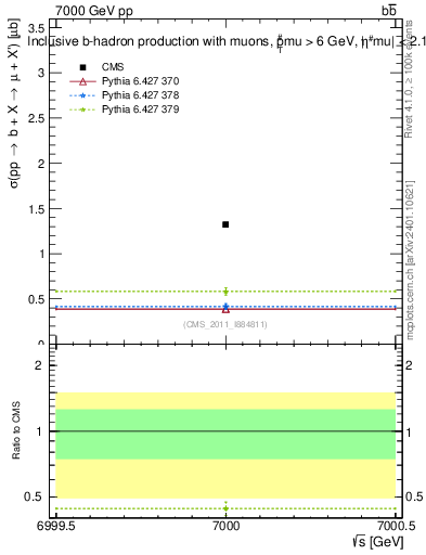 Plot of xsec in 7000 GeV pp collisions