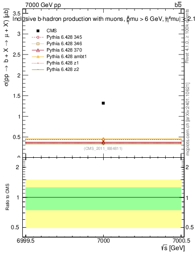 Plot of xsec in 7000 GeV pp collisions