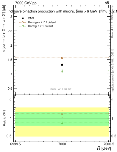 Plot of xsec in 7000 GeV pp collisions