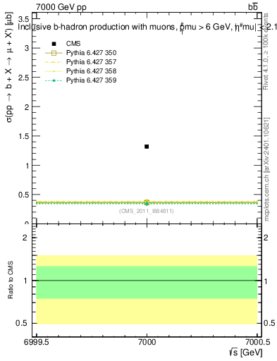 Plot of xsec in 7000 GeV pp collisions