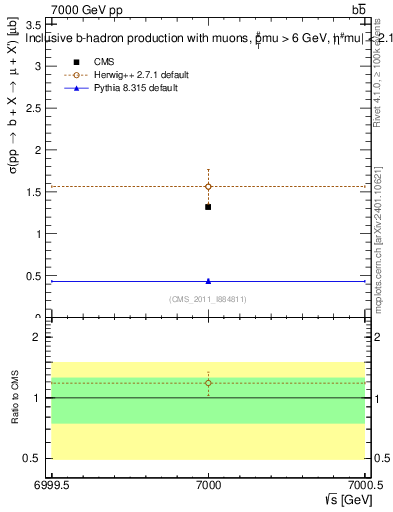 Plot of xsec in 7000 GeV pp collisions